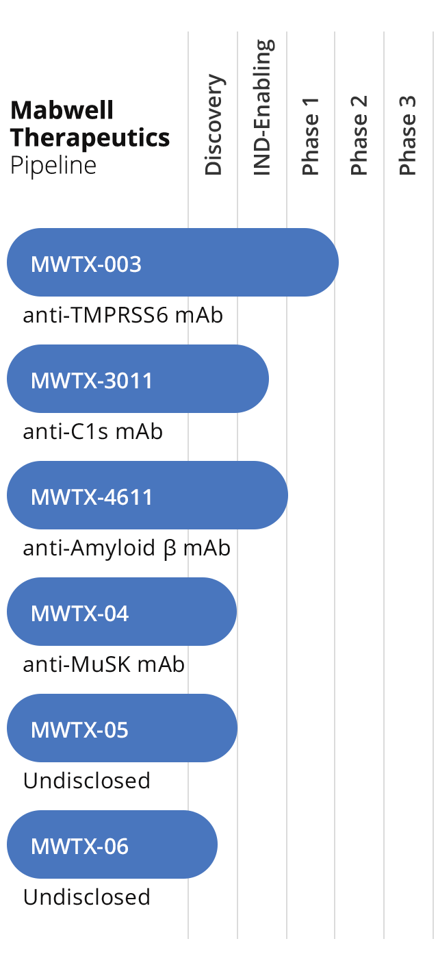 barchart of Mabwell Therapeutic Pipeline with six assets